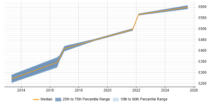 Contractor daily rate distribution trend for jobs in Warwickshire citing Physical Data Model