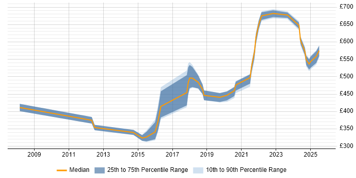 Contractor daily rate distribution trend for jobs in Warwickshire citing PKI