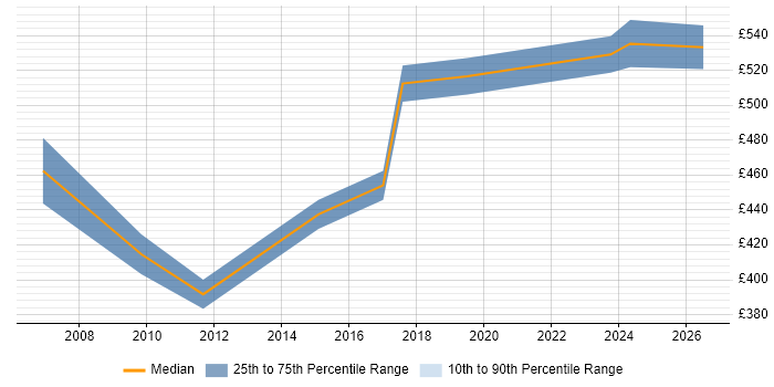 Contractor daily rate distribution trend for Planning Manager job vacancies in Warwickshire