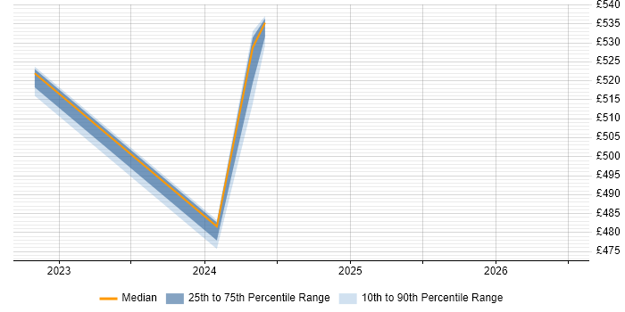 Contractor daily rate distribution trend for Platform Engineer job vacancies in Warwickshire