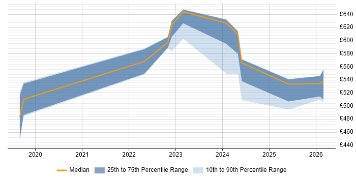 Contractor daily rate distribution trend for jobs in Warwickshire citing Platform Engineering