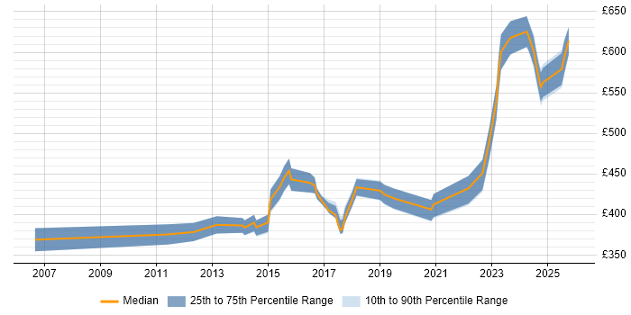 Contractor daily rate distribution trend for jobs in Warwickshire citing PMI Certification