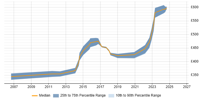 Contractor daily rate distribution trend for jobs in Warwickshire citing PMI
