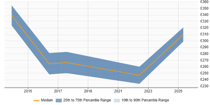 Contractor daily rate distribution trend for PMO Administrator job vacancies in Warwickshire