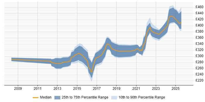 Contractor daily rate distribution trend for PMO Analyst job vacancies in Warwickshire