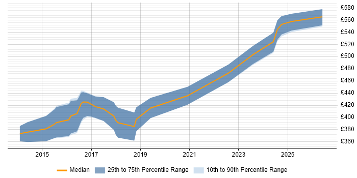 Contractor daily rate distribution trend for PMO Lead job vacancies in Warwickshire