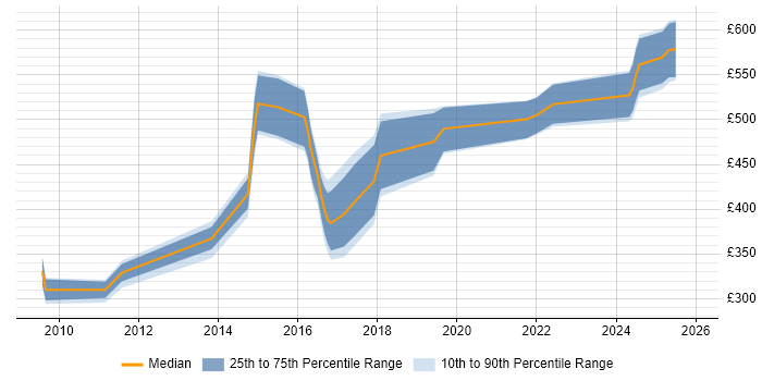 Contractor daily rate distribution trend for PMO Manager job vacancies in Warwickshire