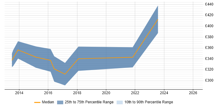 Contractor daily rate distribution trend for PMO Planner job vacancies in Warwickshire