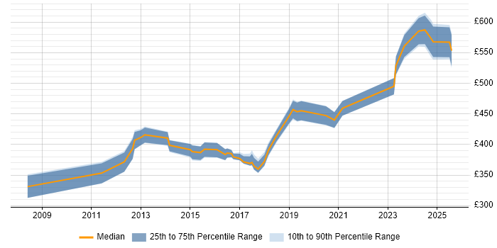 Contractor daily rate distribution trend for jobs in Warwickshire citing PMP