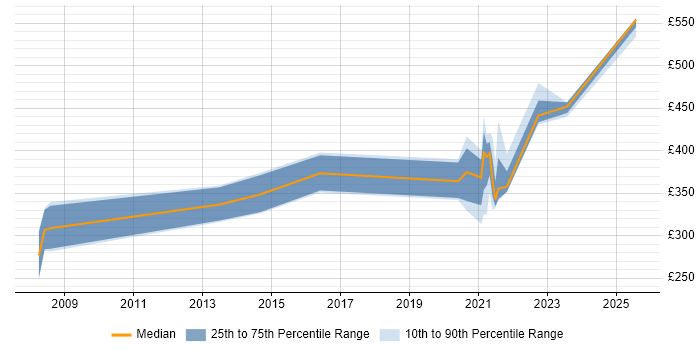 Contractor daily rate distribution trend for jobs in Warwickshire citing Police Contractor daily rate distribution trend for jobs in Warwickshire citing Police