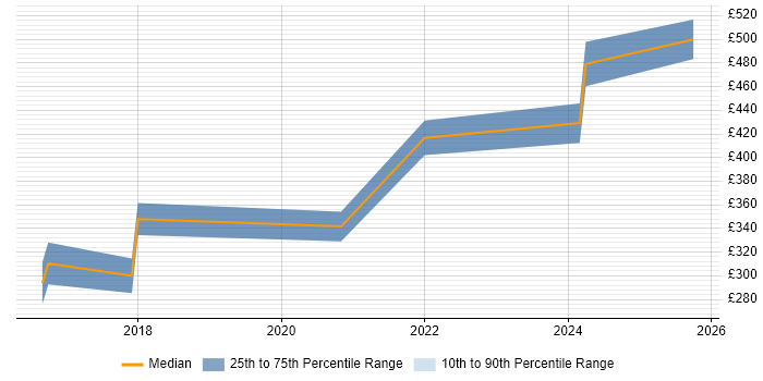 Contractor daily rate distribution trend for Portfolio Analyst job vacancies in Warwickshire