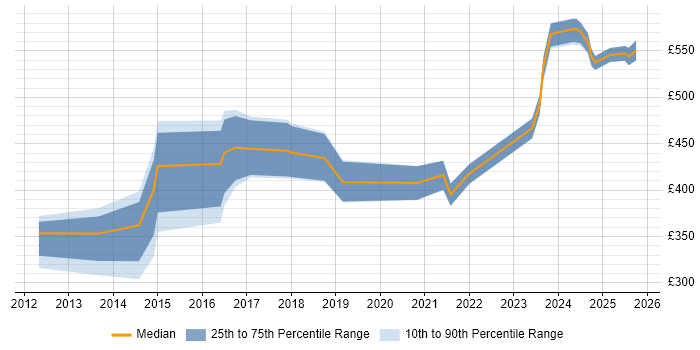 Contractor daily rate distribution trend for jobs in Warwickshire citing Portfolio Management Contractor daily rate distribution trend for jobs in Warwickshire citing Portfolio Management