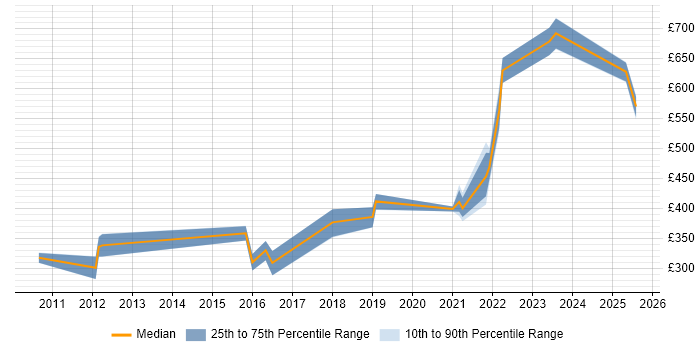 Contractor daily rate distribution trend for jobs in Warwickshire citing PostgreSQL Contractor daily rate distribution trend for jobs in Warwickshire citing PostgreSQL