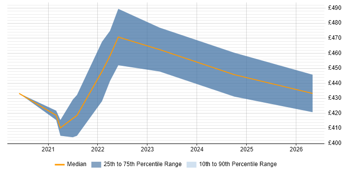 Contractor daily rate distribution trend for Power BI Analyst job vacancies in Warwickshire