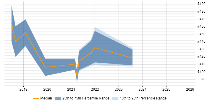 Contractor daily rate distribution trend for Power BI Developer job vacancies in Warwickshire