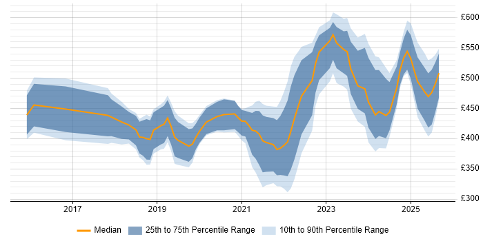 Contractor daily rate distribution trend for jobs in Warwickshire citing Power BI