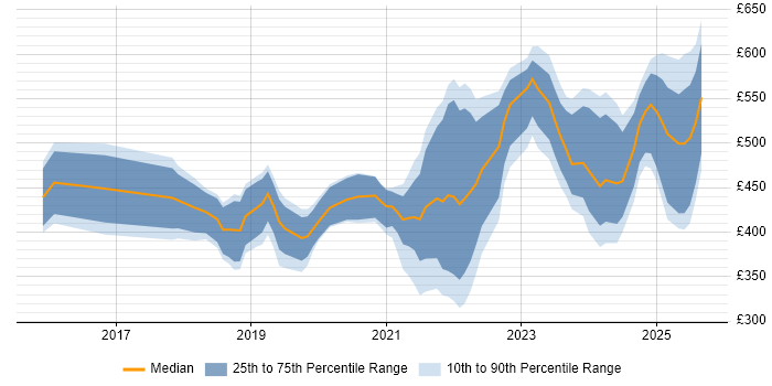 Contractor daily rate distribution trend for jobs in Warwickshire citing Power Platform Contractor daily rate distribution trend for jobs in Warwickshire citing Power Platform