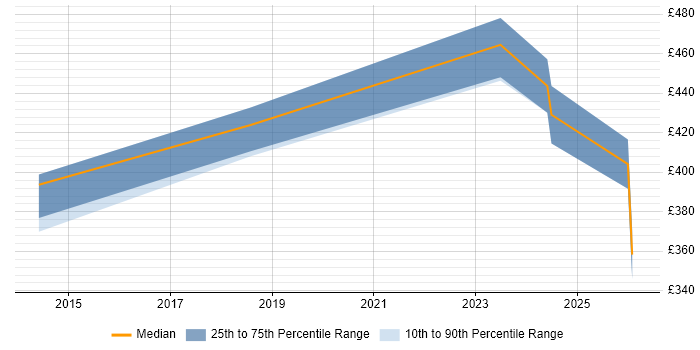 Contractor daily rate distribution trend for jobs in Warwickshire citing Power Query