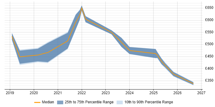 Contractor daily rate distribution trend for jobs in Warwickshire citing PowerApps