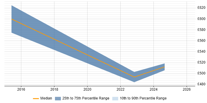 Contractor daily rate distribution trend for jobs in Warwickshire citing Predictive Analytics