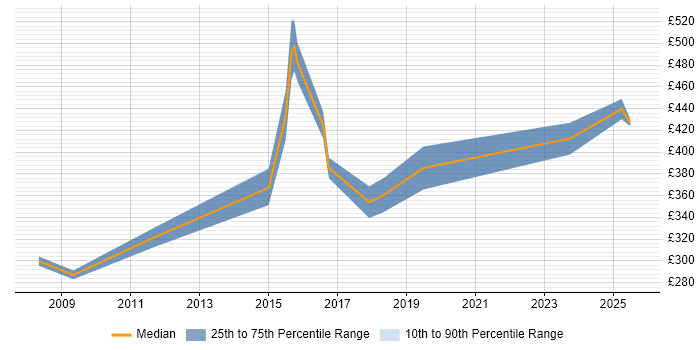 Contractor daily rate distribution trend for jobs in Warwickshire citing Primavera Contractor daily rate distribution trend for jobs in Warwickshire citing Primavera