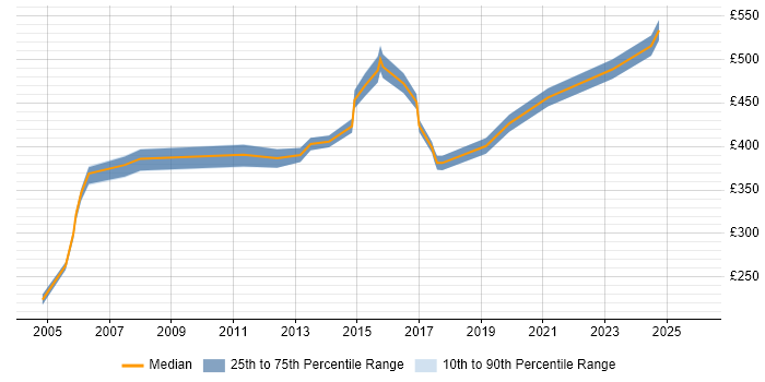 Contractor daily rate distribution trend for jobs in Warwickshire citing PRINCE