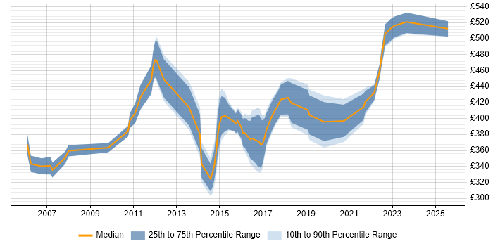 Contractor daily rate distribution trend for jobs in Warwickshire citing PRINCE2 Certification Contractor daily rate distribution trend for jobs in Warwickshire citing PRINCE2 Certification