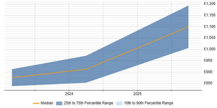 Contractor daily rate distribution trend for Principal Architect job vacancies in Warwickshire