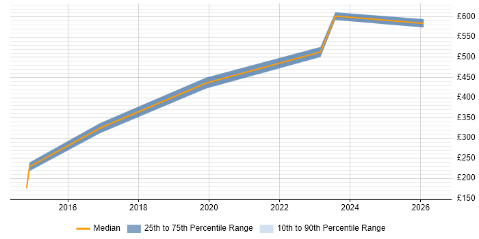 Contractor daily rate distribution trend for jobs in Warwickshire citing Proactive Management