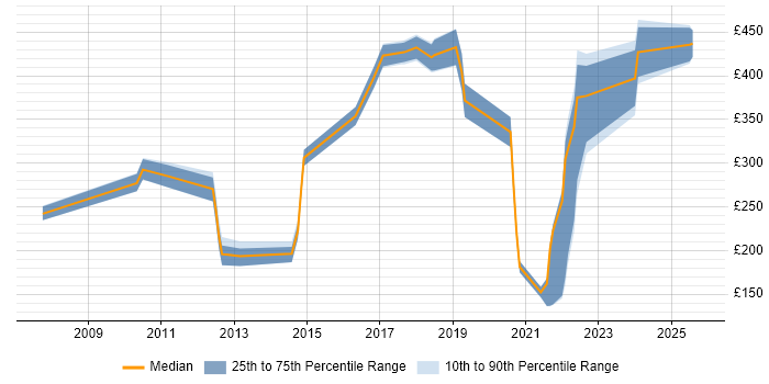 Contractor daily rate distribution trend for jobs in Warwickshire citing Proactive Monitoring