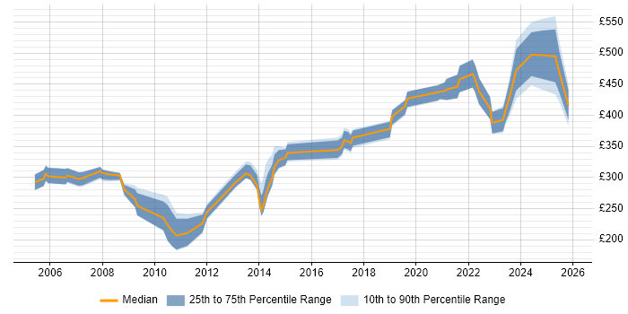 Contractor daily rate distribution trend for jobs in Warwickshire citing Problem Management