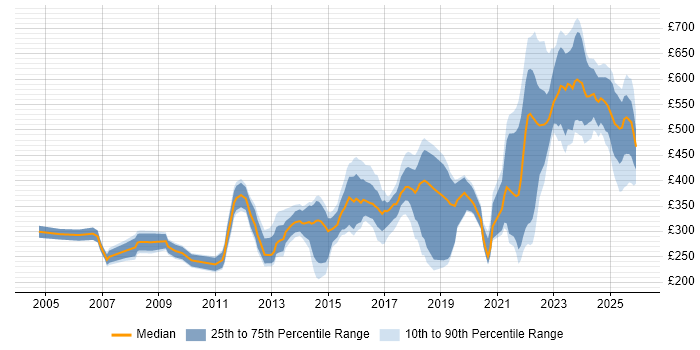 Contractor daily rate distribution trend for jobs in Warwickshire citing Problem-Solving