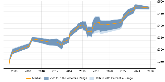 Contractor daily rate distribution trend for Process Analyst job vacancies in Warwickshire