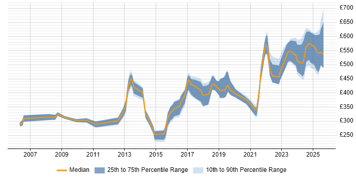 Contractor daily rate distribution trend for jobs in Warwickshire citing Process Improvement