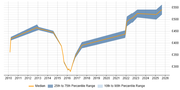 Contractor daily rate distribution trend for jobs in Warwickshire citing Process Management
