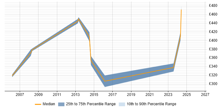 Contractor daily rate distribution trend for Process Manager job vacancies in Warwickshire