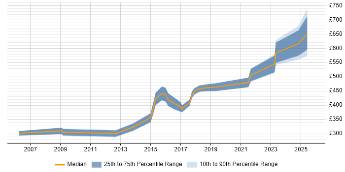 Contractor daily rate distribution trend for jobs in Warwickshire citing Procure-to-Pay