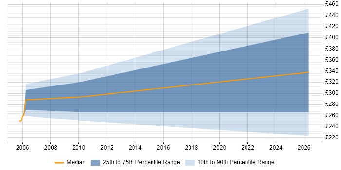 Contractor daily rate distribution trend for Procurement Officer job vacancies in Warwickshire