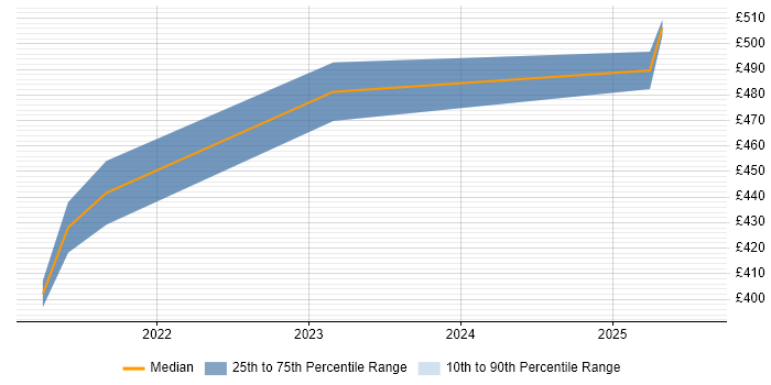 Contractor daily rate distribution trend for Product Analyst job vacancies in Warwickshire Contractor daily rate distribution trend for Product Analyst job vacancies in Warwickshire
