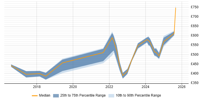 Contractor daily rate distribution trend for jobs in Warwickshire citing Product Backlog