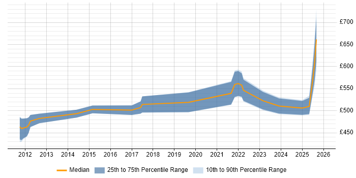 Contractor daily rate distribution trend for jobs in Warwickshire citing Product Management