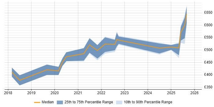 Contractor daily rate distribution trend for Product Manager job vacancies in Warwickshire