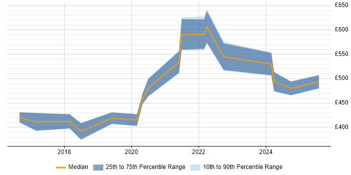 Contractor daily rate distribution trend for Product Owner job vacancies in Warwickshire Contractor daily rate distribution trend for Product Owner job vacancies in Warwickshire