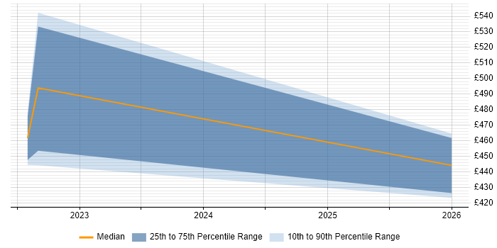Contractor daily rate distribution trend for jobs in Warwickshire citing Product Planning