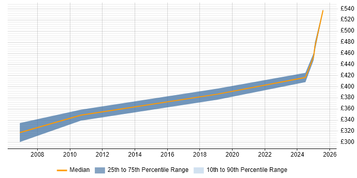 Contractor daily rate distribution trend for jobs in Warwickshire citing Product Requirements