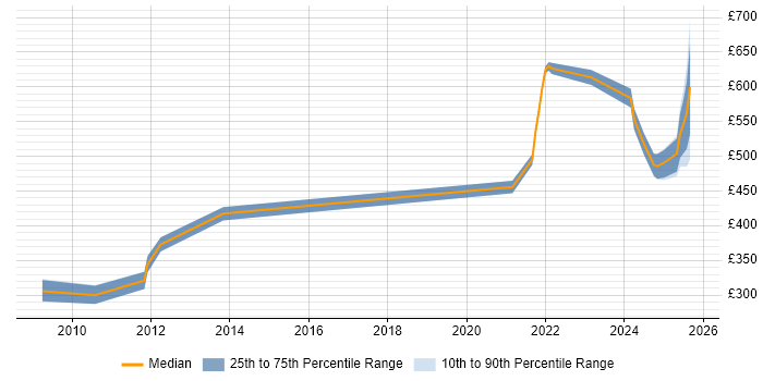 Contractor daily rate distribution trend for jobs in Warwickshire citing Product Roadmap
