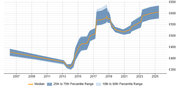 Contractor daily rate distribution trend for jobs in Warwickshire citing Programme Delivery