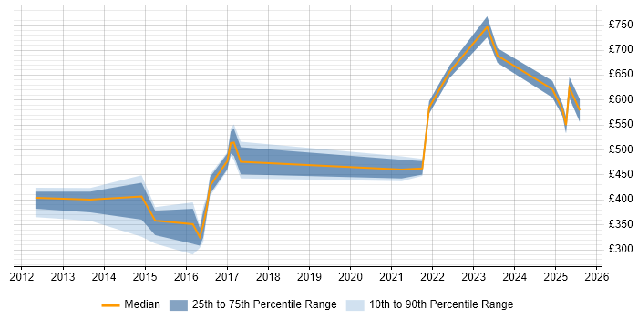 Contractor daily rate distribution trend for jobs in Warwickshire citing Programme Governance Contractor daily rate distribution trend for jobs in Warwickshire citing Programme Governance