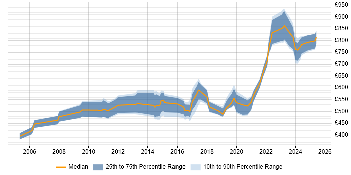 Contractor daily rate distribution trend for Programme Manager job vacancies in Warwickshire