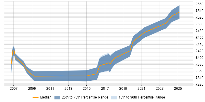 Contractor daily rate distribution trend for Programme Planner job vacancies in Warwickshire